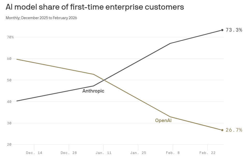 A graph showing how Anthropic is absolutely crushing OpenAI recently