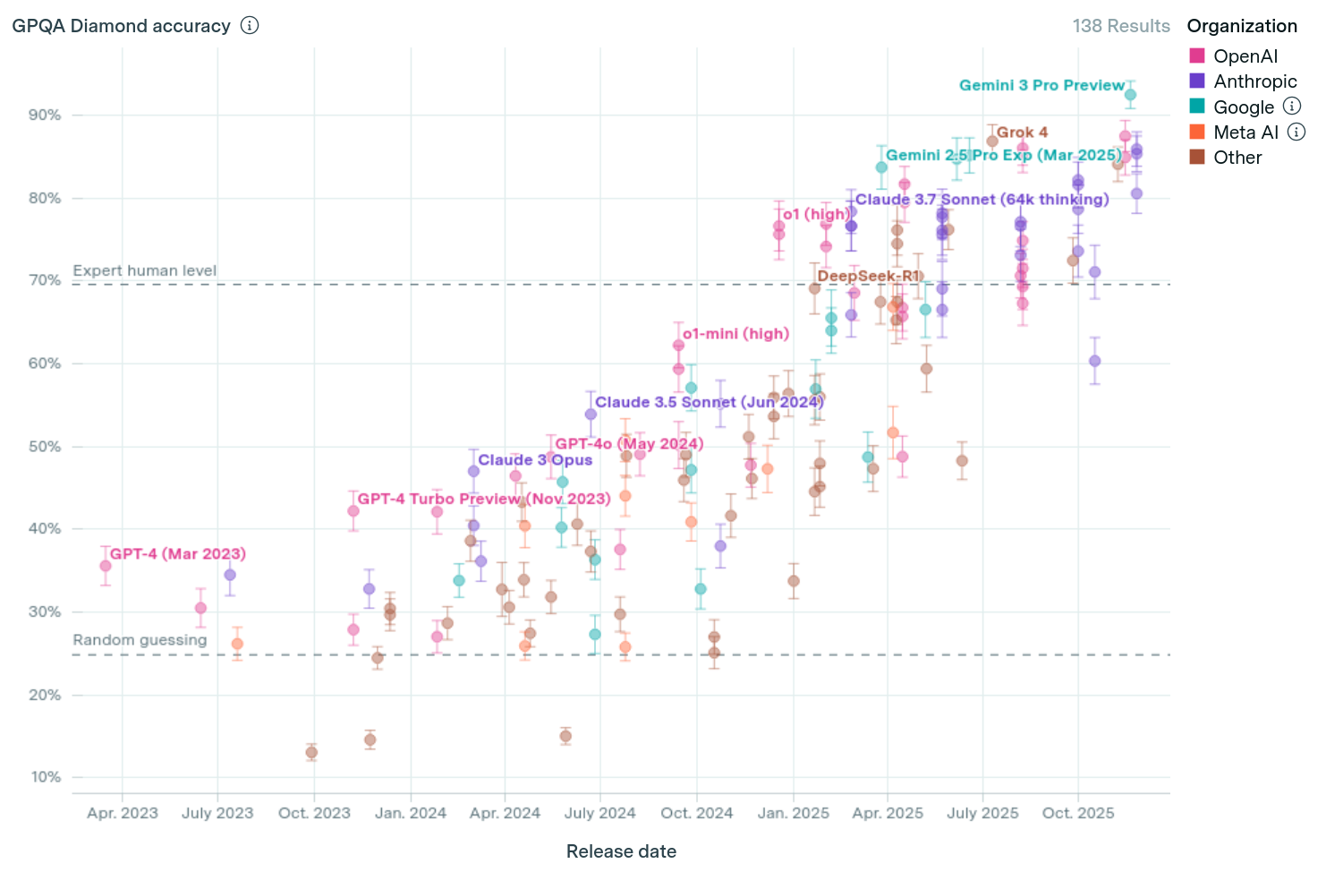 Figure showing how similar progress is across different model providers